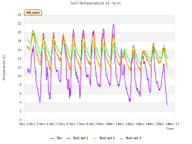 plot of Soil Temperature at -4cm