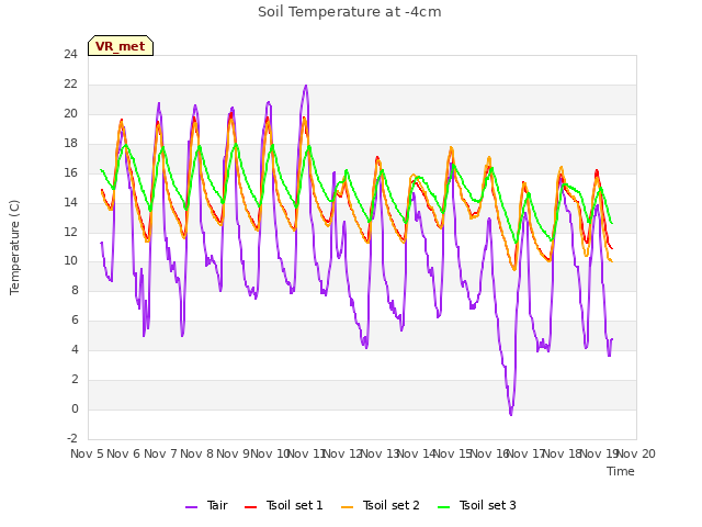 plot of Soil Temperature at -4cm