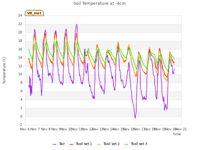 plot of Soil Temperature at -4cm