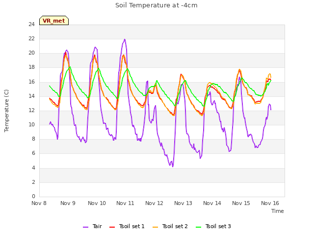 plot of Soil Temperature at -4cm