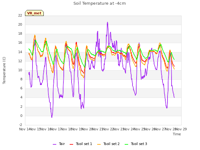 plot of Soil Temperature at -4cm