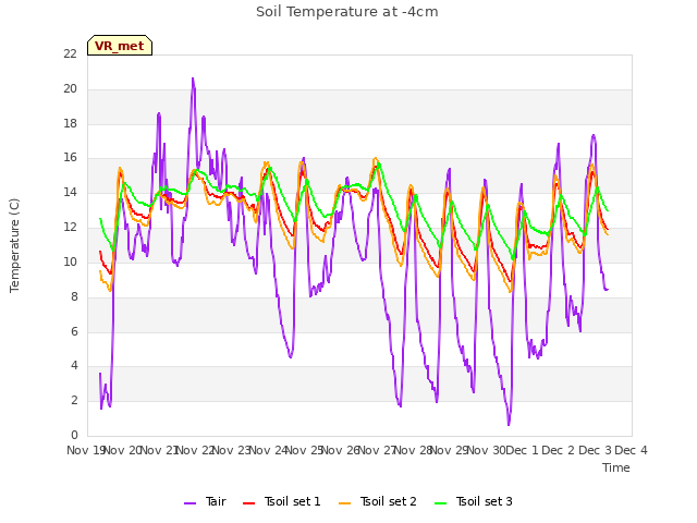 plot of Soil Temperature at -4cm