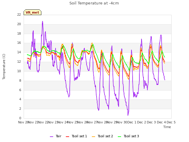 plot of Soil Temperature at -4cm