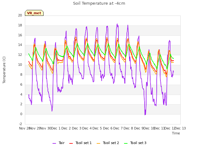 plot of Soil Temperature at -4cm