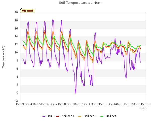 plot of Soil Temperature at -4cm