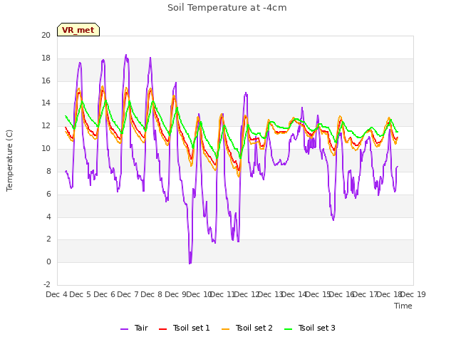 plot of Soil Temperature at -4cm