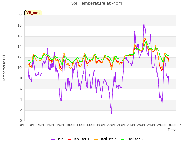 plot of Soil Temperature at -4cm