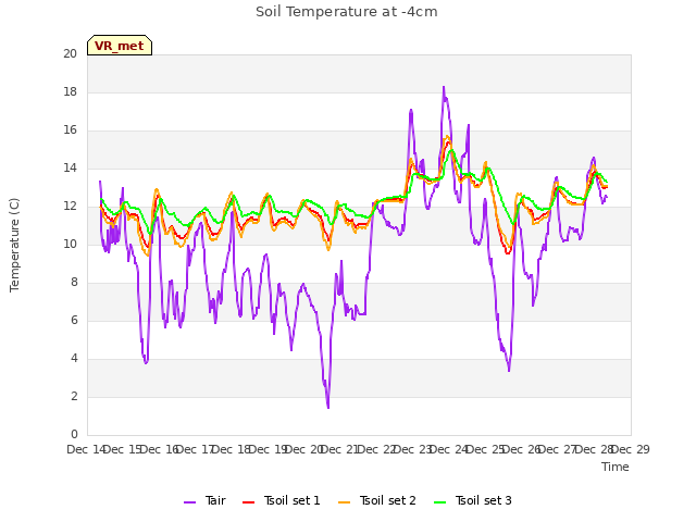 plot of Soil Temperature at -4cm