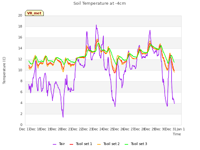 plot of Soil Temperature at -4cm