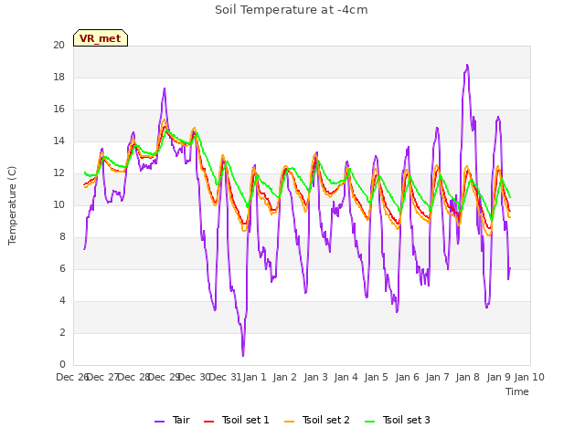 plot of Soil Temperature at -4cm