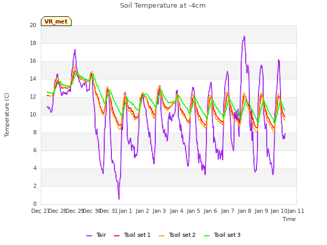 plot of Soil Temperature at -4cm