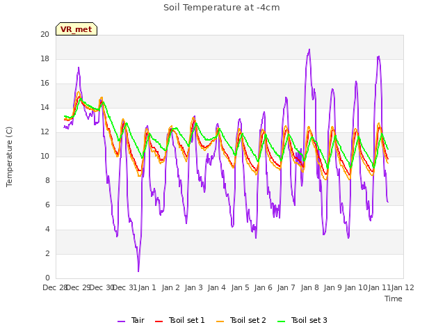 plot of Soil Temperature at -4cm