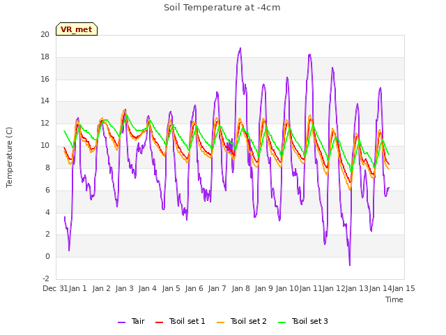 plot of Soil Temperature at -4cm