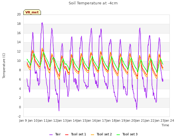 plot of Soil Temperature at -4cm