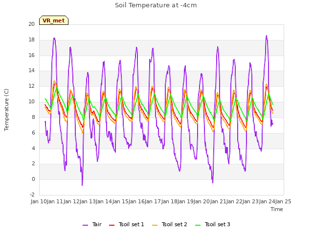 plot of Soil Temperature at -4cm