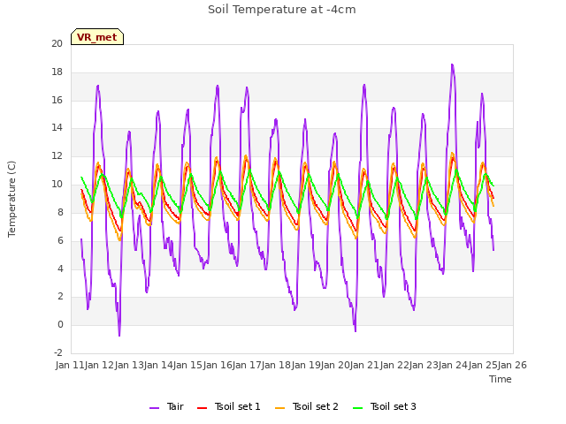 plot of Soil Temperature at -4cm