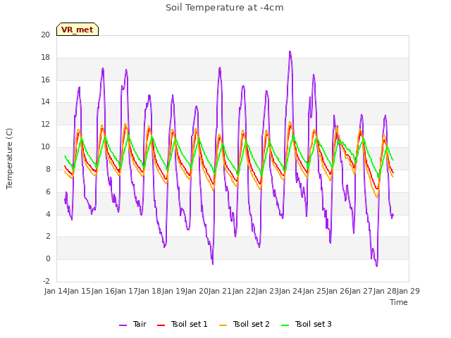 plot of Soil Temperature at -4cm