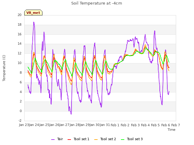 plot of Soil Temperature at -4cm