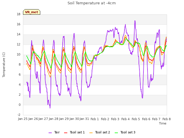 plot of Soil Temperature at -4cm