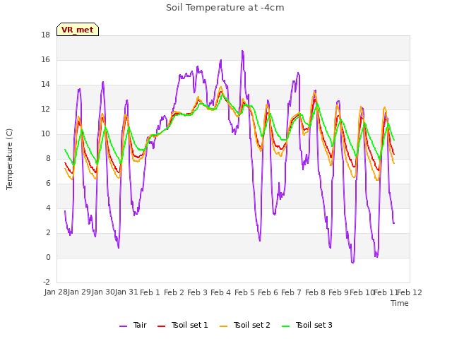 plot of Soil Temperature at -4cm