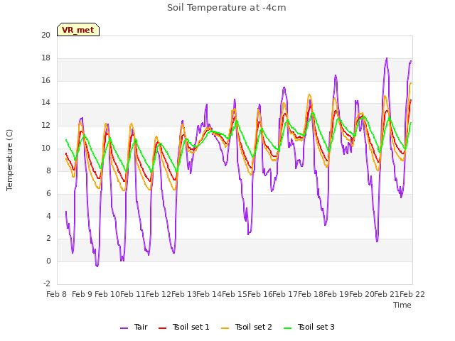 plot of Soil Temperature at -4cm