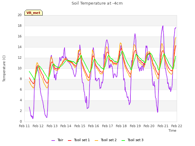 plot of Soil Temperature at -4cm