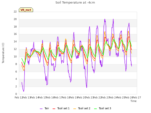 plot of Soil Temperature at -4cm