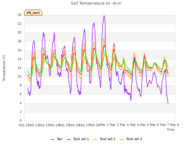plot of Soil Temperature at -4cm