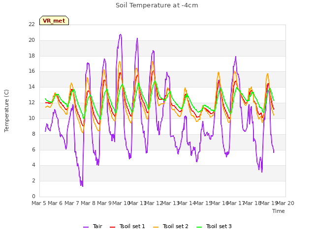 plot of Soil Temperature at -4cm