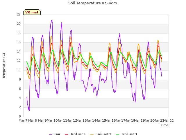plot of Soil Temperature at -4cm