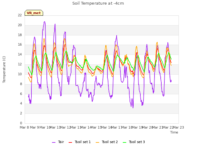 plot of Soil Temperature at -4cm