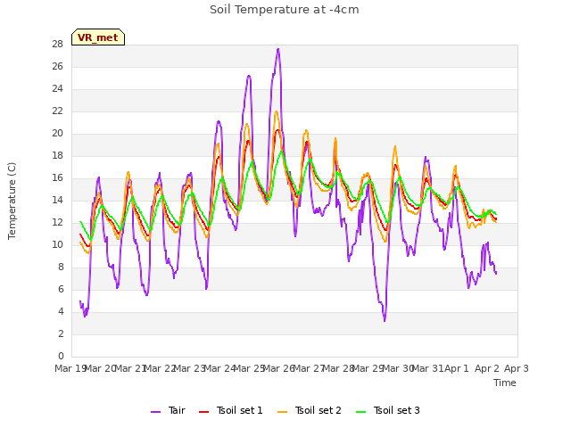 plot of Soil Temperature at -4cm