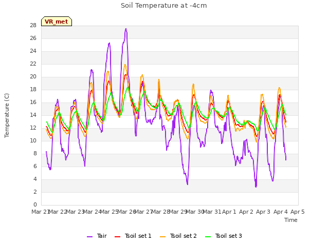 plot of Soil Temperature at -4cm