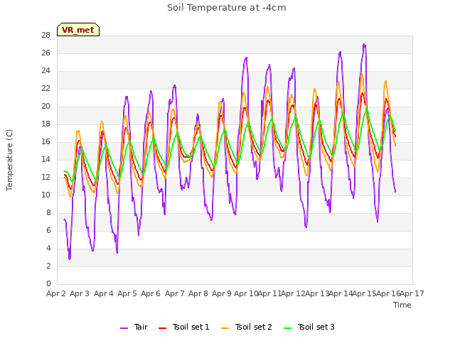 plot of Soil Temperature at -4cm