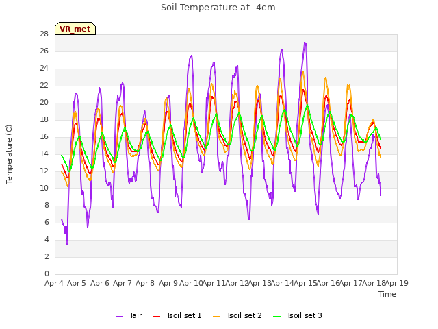 plot of Soil Temperature at -4cm