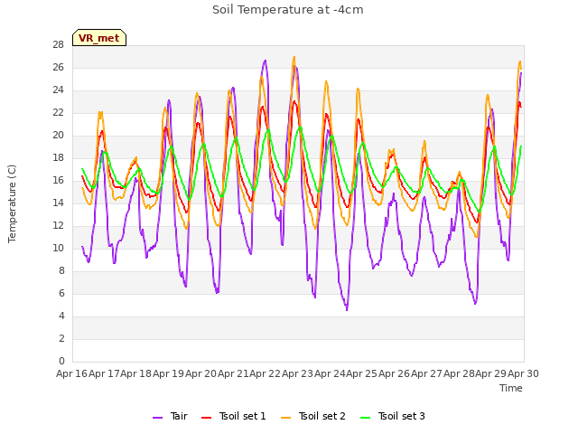 plot of Soil Temperature at -4cm
