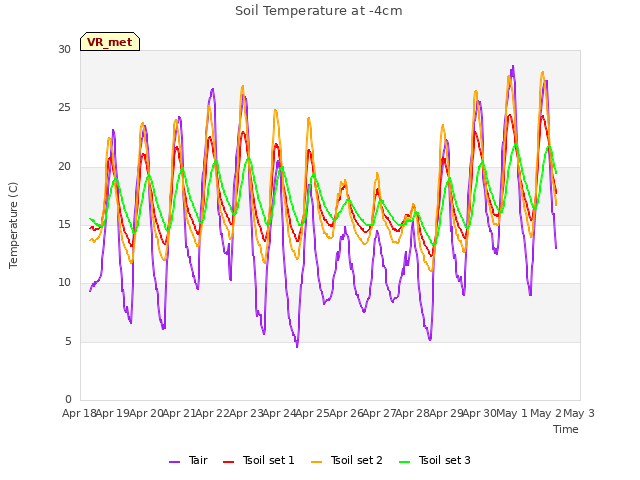 plot of Soil Temperature at -4cm