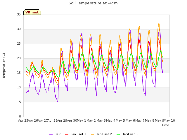 plot of Soil Temperature at -4cm