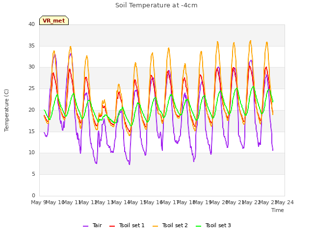 plot of Soil Temperature at -4cm