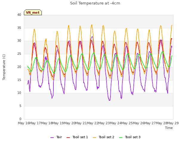 plot of Soil Temperature at -4cm