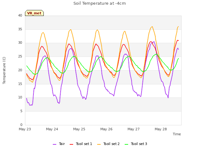 plot of Soil Temperature at -4cm