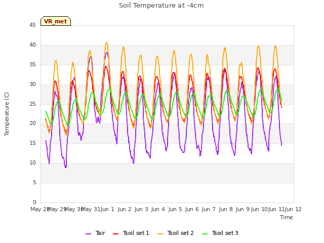 plot of Soil Temperature at -4cm