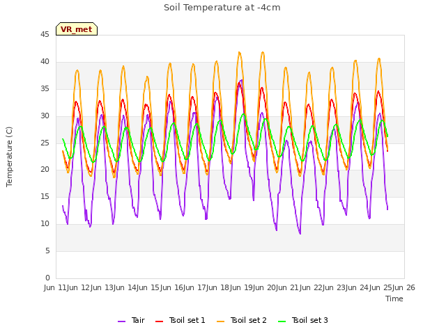 plot of Soil Temperature at -4cm