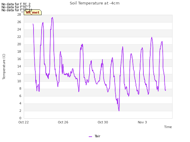 Explore the graph:Soil Temperature at -4cm in a new window