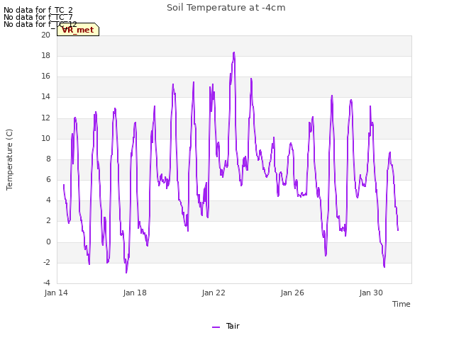 Explore the graph:Soil Temperature at -4cm in a new window
