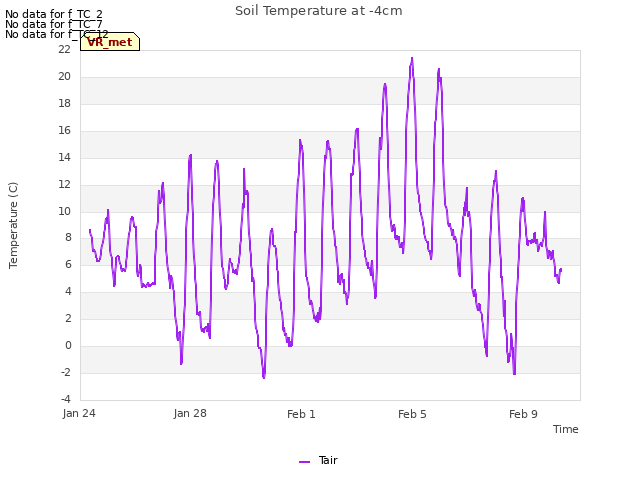 Explore the graph:Soil Temperature at -4cm in a new window