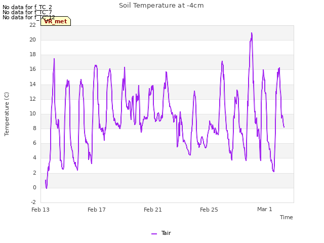 Explore the graph:Soil Temperature at -4cm in a new window