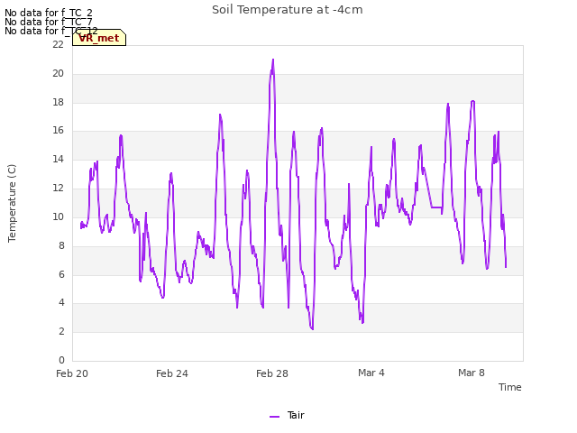 Explore the graph:Soil Temperature at -4cm in a new window