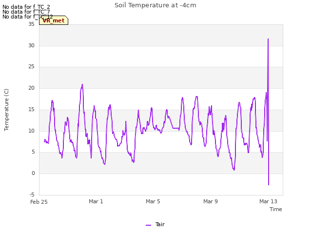 Explore the graph:Soil Temperature at -4cm in a new window