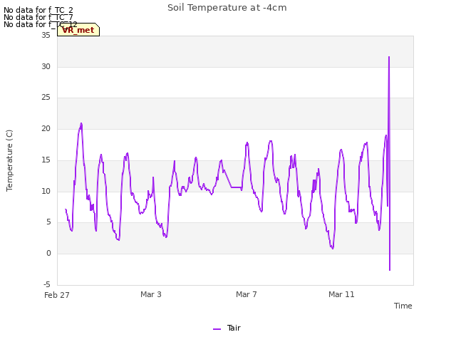 Explore the graph:Soil Temperature at -4cm in a new window